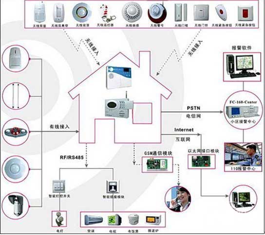 家用防盜系統除了防盜,還能控制家電